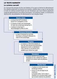 Les Composantes Du Recit Vocabulary