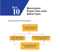 Artinya, anda dapat menciptakan pola hias pada media kayu baik berbentuk dua maupun tiga dimensi sehingga pada praktiknya nanti, kalian. Rangkuman Materi Sbk Kelas 7 Bab 10 Portal Edukasi