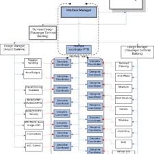 Organizational Chart Of Airport Project Download