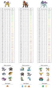 Gen2 Legendaries Cp Iv Chart Listed By Cp Pokemongo