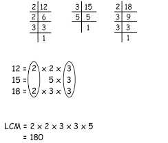 Calculate the least common multiple. Lcm Of Two Numbers Java Program 5 Ways Programs