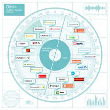 In return, the bank gains access to the fintech's technology, helping the bank become more digitally focused without needing to buy a technology company or build its own app or online interface. The Fintech Radar The Key To Bank Fintech Partnership Success Bcsg
