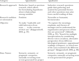 Content analysis has evolved into an umbrella label that includes various procedures for making reliable, valid inferences from qualitative data, including text, speech, and images. Characteristics Of Quantitative And Qualitative Content Analysis Download Table
