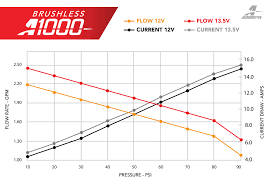 brushless fuel pump series flow charts aeromotive inc