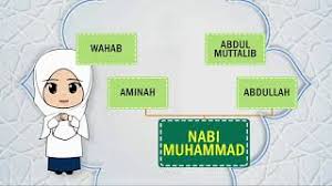Semua itu merupakan silsilah lengkap dari nabi muhammad saw. Sirah Tahun 1 Keluarga Nabi Muhammad Youtube