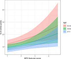 Interpersonal Functioning In Borderline Personality Disorder Traits A Social Media Perspective Scientific Reports