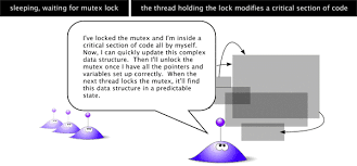 If the current thread holds the lock on fa mutex . Posix Threads Explained Part 2 Funtoo