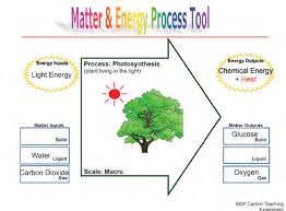 Maybe you would like to learn more about one of these? An Example Of Using The Matter And Energy Process Tool Download Scientific Diagram