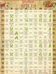 Herbs And Spices Chart Spice Chart Herbs Spices Nutrition Chart