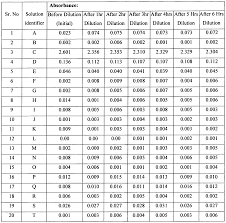 Laboratory Dilution Chart Related Keywords Suggestions