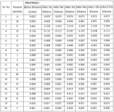 laboratory dilution chart related keywords suggestions