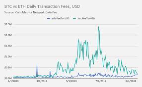 Coin Metrics State Of The Network Issue 17