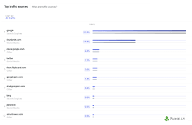 28m likes · 52,285 talking about this · 611 were here. Discover Google Com Gone As A Referring Url In Latest Referral Traffic Trends Parse Ly
