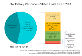 personnel costs may overwhelm department of defense budget