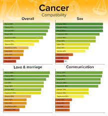 These are two passionate creatures who love the luxuries life has to offer, which gives them much in common (though the male crab must be mindful that even in play, the female bull can be. Cancer Compatibility Best And Worst Matches With Chart Percentages