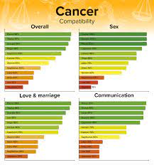 Each is ranked either high, medium, or low. Cancer Compatibility Best And Worst Matches With Chart Percentages