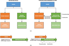 performance analysis of construction manager at risk on