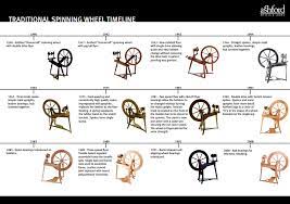' wheel bearings my first spinning wheel and a little about drive ratios. Date Your Old Ashford Spinning Wheel Fibrehut Limited