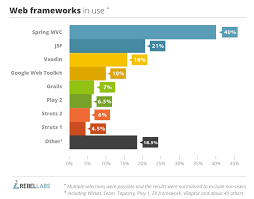 top 4 java web frameworks revealed real life usage data of