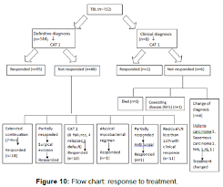 Demography And Short Term Outcome Of Tuberculous