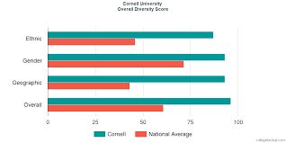Cornell University Diversity Racial Demographics Other Stats