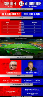 El partido de vuelta se disputará el domingo en el estadio el campín de bogotá. Millnariossanta Fe Final Liga Millonarios Vs Santa Fe Final Inedita Del Futbol Colombiano Media Caracol Radio