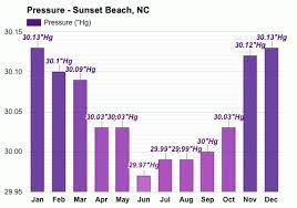 Generic astronomy calculator to calculate times for sunrise, sunset, moonrise, moonset for many cities, with daylight saving time and time zones taken in account. Sunset Beach Nc September Weather Forecast And Climate Information Weather Atlas