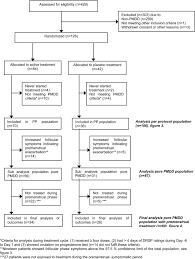 Pmdd is a severe negative reaction in the brain to the natural rise and fall of estrogen and progesterone. Treatment Of Premenstrual Dysphoric Disorder With The Gabaa Receptor Modulating Steroid Antagonist Sepranolone Uc1010 A Randomized Controlled Trial Sciencedirect