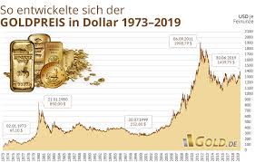 Goldpreis Aktuell In Euro Und Us Dollar