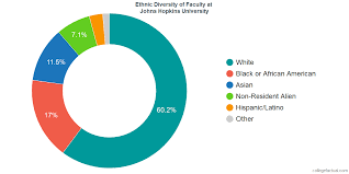 Johns Hopkins University Diversity Racial Demographics