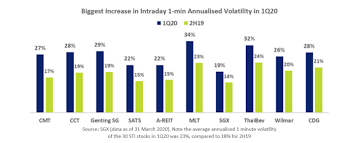 Updated at 17 apr 2018 17:06. Recent Index Swings Performances And Trading Highlights Singapore Exchange Sgx