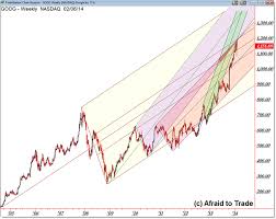 advanced andrews pitchfork charting google goog afraid to