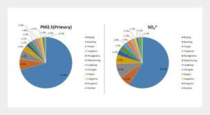 Pm 2.5 pollutants can come from a variety of sources, making. Understanding The Regional Transport Contributions Of Primary And Secondary Pm2 5 Components Over Beijing During A Severe Pollution Episodes Aerosol And Air Quality Research