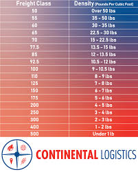 Why Freight Class Matters Continental Logistics