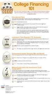Infographic Ways To Finance A College Education Education College Online Education Importance Of Time Management