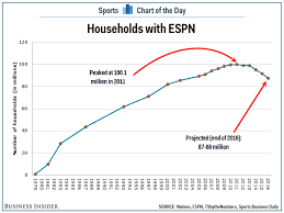 Rankings can be sorted based on total points or average points per week to spot the top fantasy players. Espn The World Worldwide Leader In The Digitization Of Sports Media Technology And Operations Management