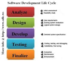 What Is Sdlc Sdlc Software Development Life Cycle Systems Development Life Cycle Software Development
