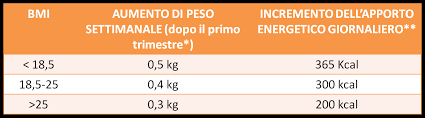 Il primo trimestre di gravidanza è, negli esseri umani, il periodo che si estende dall'ultima mestruazione alla dodicesima settimana, quando solitamente viene fatta la prima ecografia. Alimentazione Gestazione Torino To Anced Studio Medico