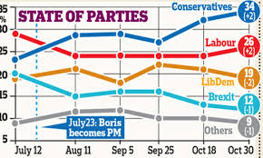 boris johnson is more trusted than jeremy corbyn new poll