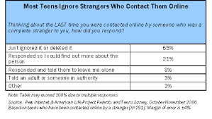 Friendship Strangers And Safety In Online Social Networks Pew Research Center