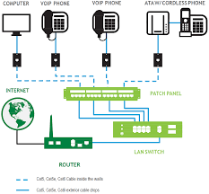 Allows home network to be reconfigured with patch panel simplicity. Phone And Computer Connection Diagrams Voip Lumen Help