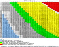 8 Carbonation Chart Beer Carbonation Chart