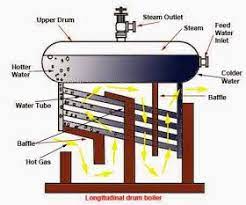 Water Tube Boiler Operation And Types Of Water Tube Boiler Water Tube Boiler Water Boiler