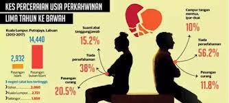 Menurut keratan akhbar di atas, banyak punca yang menyebabkan berlakunya kes perceraian di malaysia. Isu Remeh Punca Perceraian Pilihan