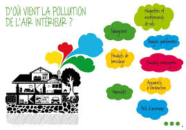 D Ou Vient La Pollution De L Air Interieur Pollution Air Interieur Pollution Interieure