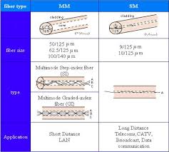 Introduction To Optical Fibers Db Attenuation And