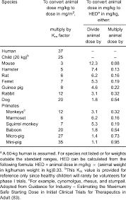 Conversion Of Animal Doses To Human Equivalent Doses Hed Based On Download Table