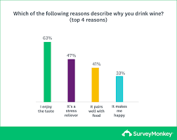 Wine Study How Often People Drink Wine And Why They Enjoy It