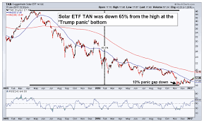Will Trump Mark A Trading Bottom For Solar Stocks Tan