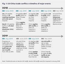In addition to that, the barisan nation goverment will also be. Trading Troubles The Us China Trade Tensions And Its Impacts On Malaysia And The Region Isis